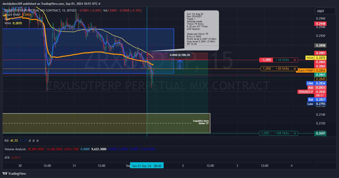 BITGET:ZRXUSDT.P Chart Image by davidjulien369