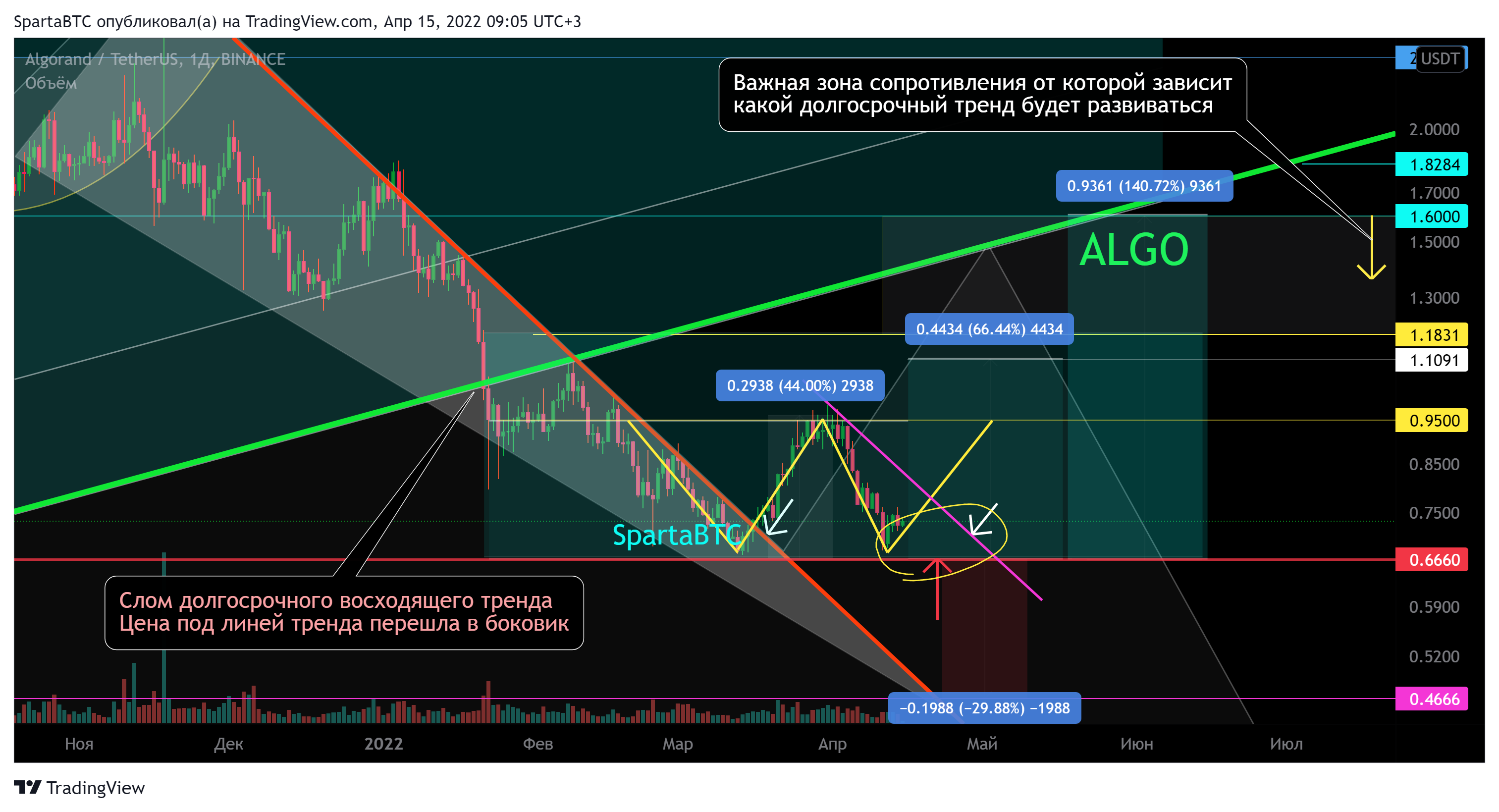 BINANCE:ALGOUSDT Chart Image by SpartaBTC