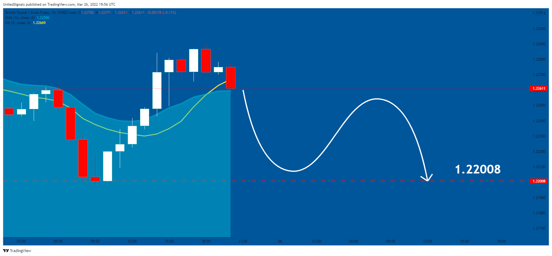 FOREXCOM:GBPCHF Chart Image by UnitedSignals