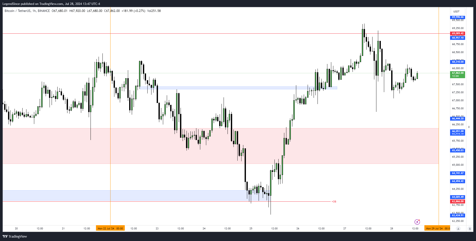 BINANCE:BTCUSDT Chart Image by LegendSince