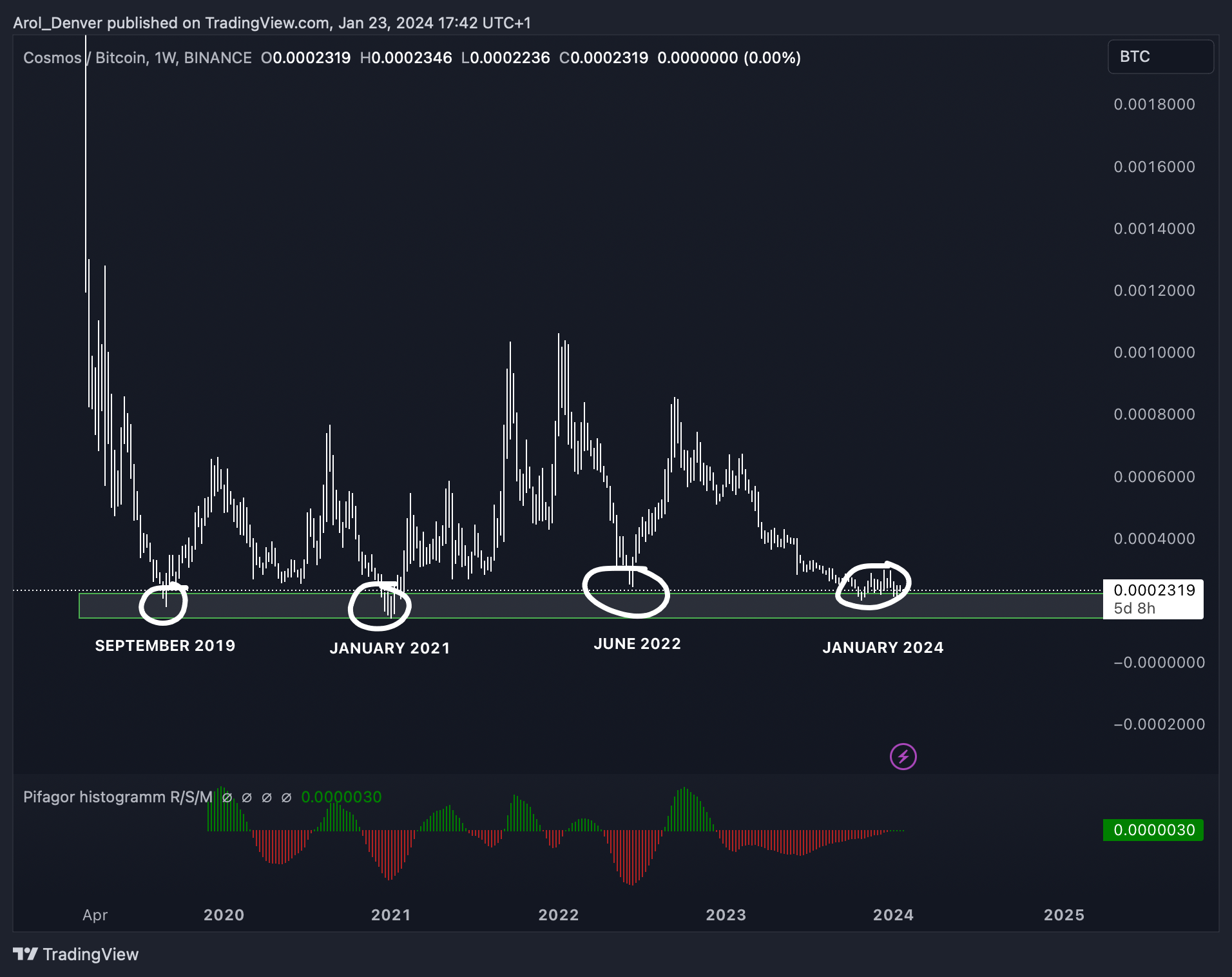 BINANCE:ATOMBTC Chart Image by Ichigoo_Kurosaki
