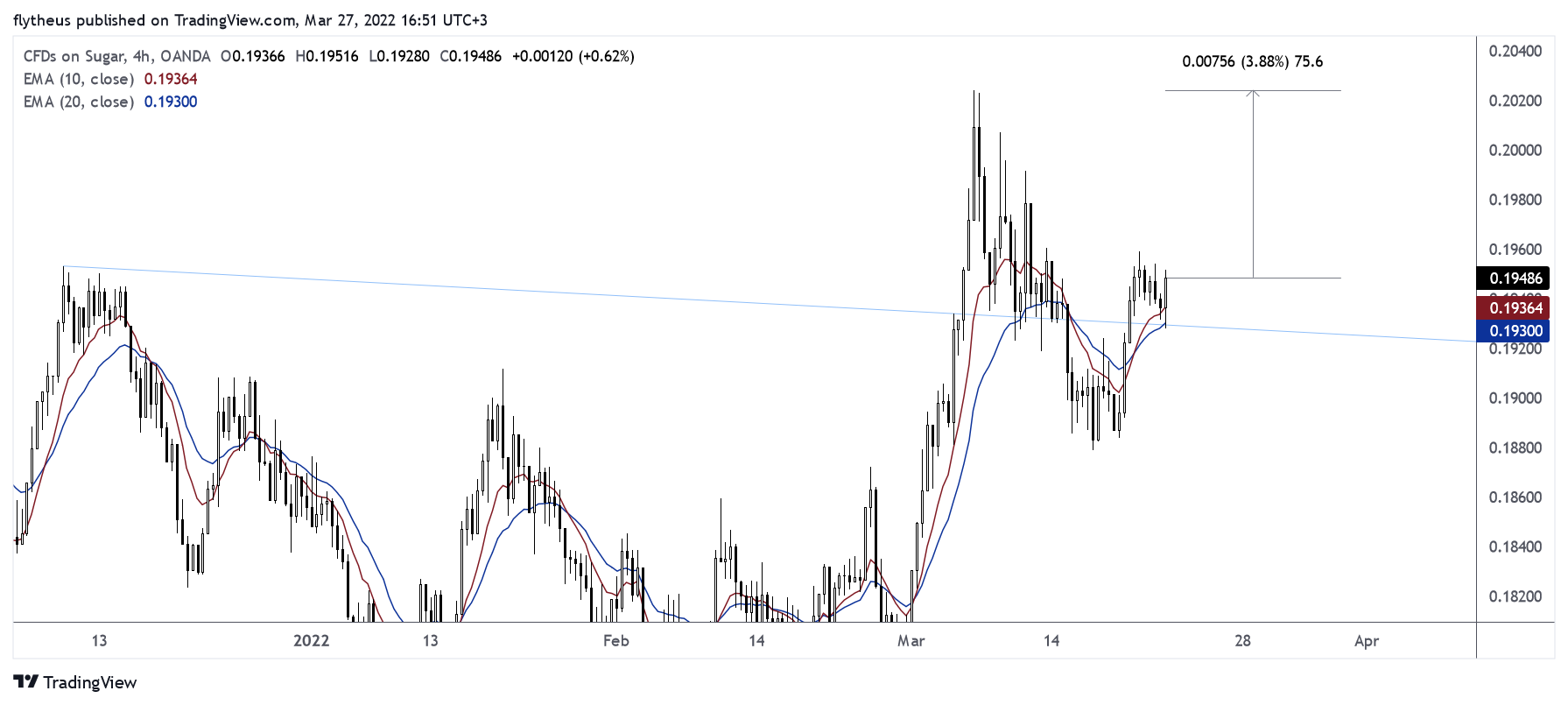 OANDA:SUGARUSD Chart Image by TradeLive-