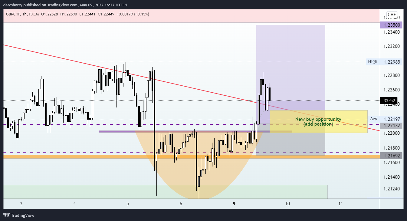 FX:GBPCHF Chart Image by darcsherry