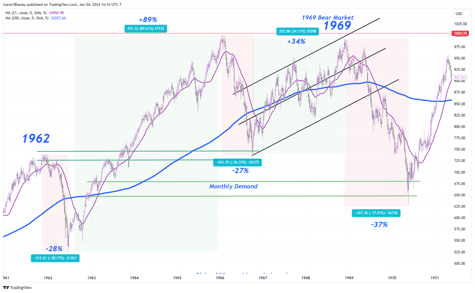 TVC:DJI Chart Image by Dow_Jones_Maestro