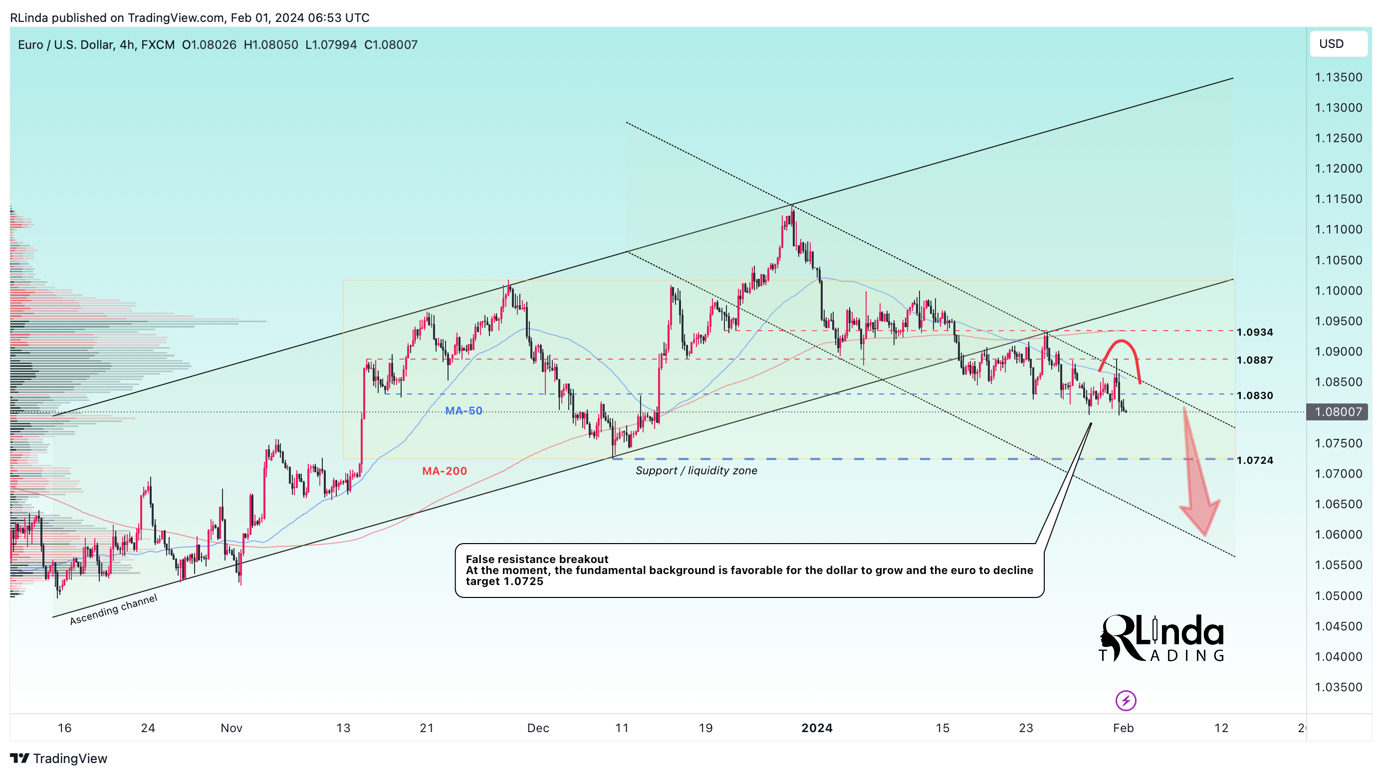 FX:EURUSD Chart Image by RLinda