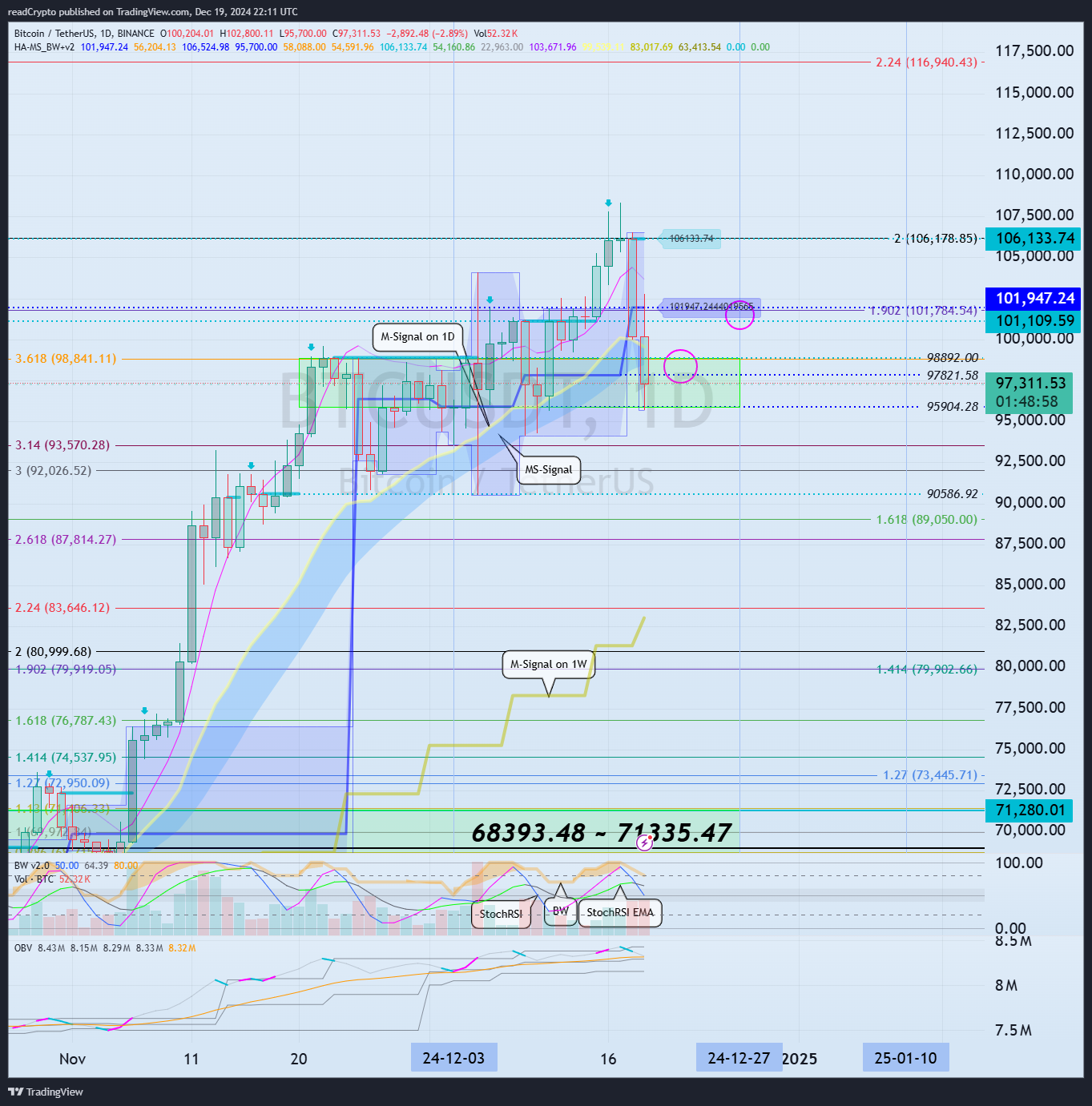 BINANCE:BTCUSDT Chart Image by readCrypto