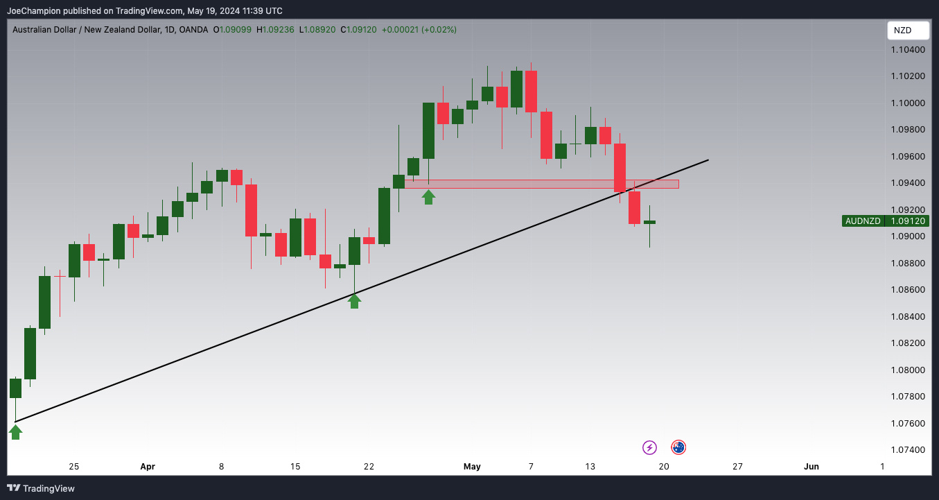 OANDA:AUDNZD Chart Image by JoeChampion