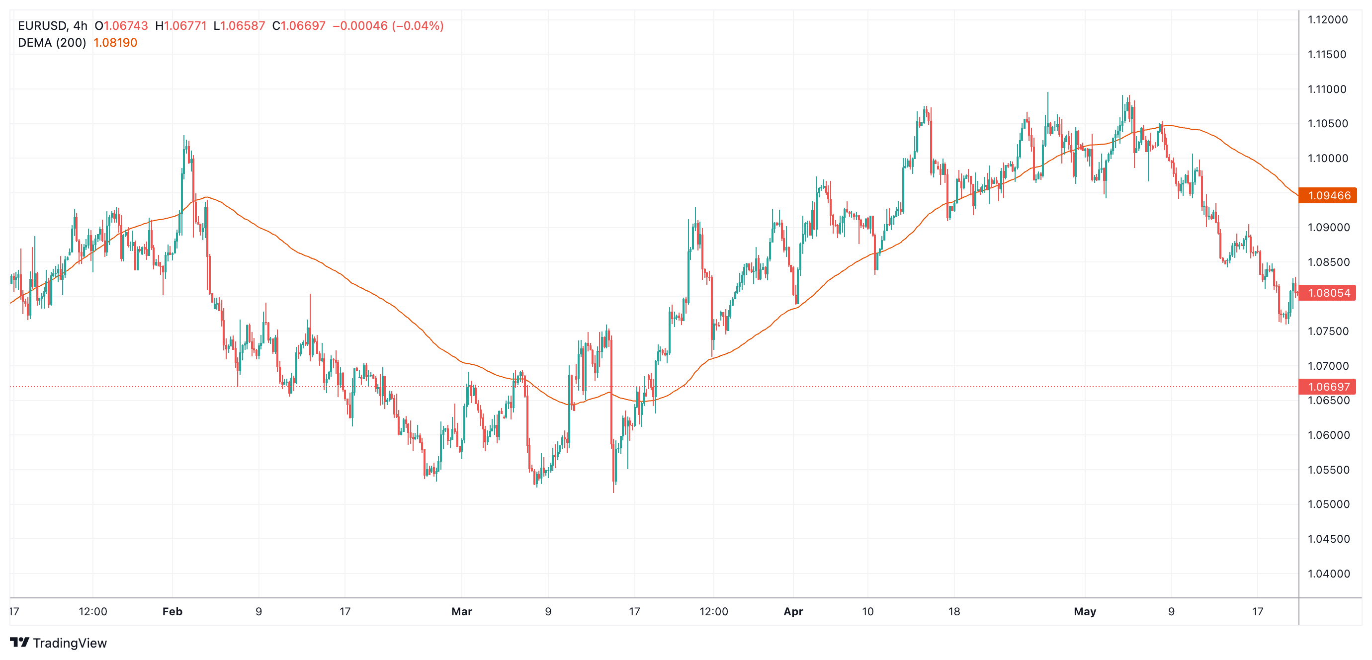 EURUSD Chart Image