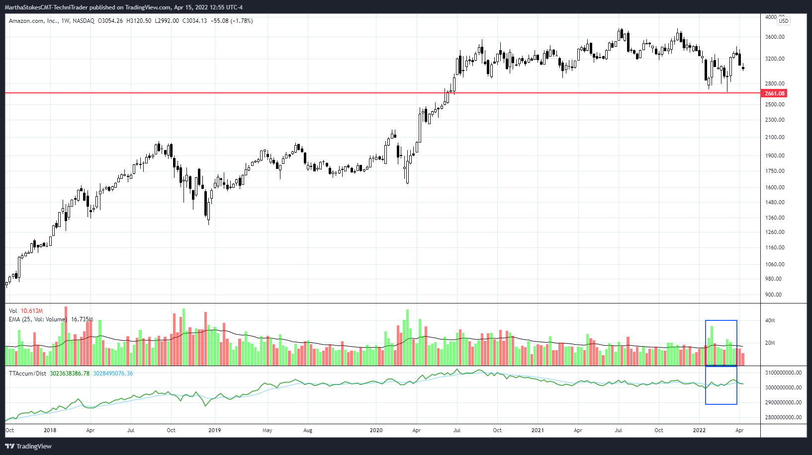 NASDAQ:AMZN Chart Image by MarthaStokesCMT-TechniTrader