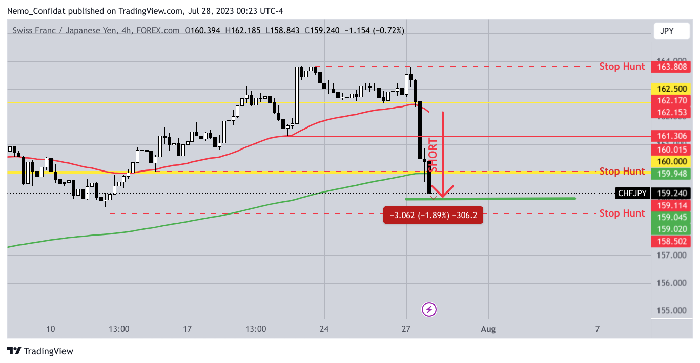 FOREXCOM:CHFJPY Chart Image by Nemo_Confidat