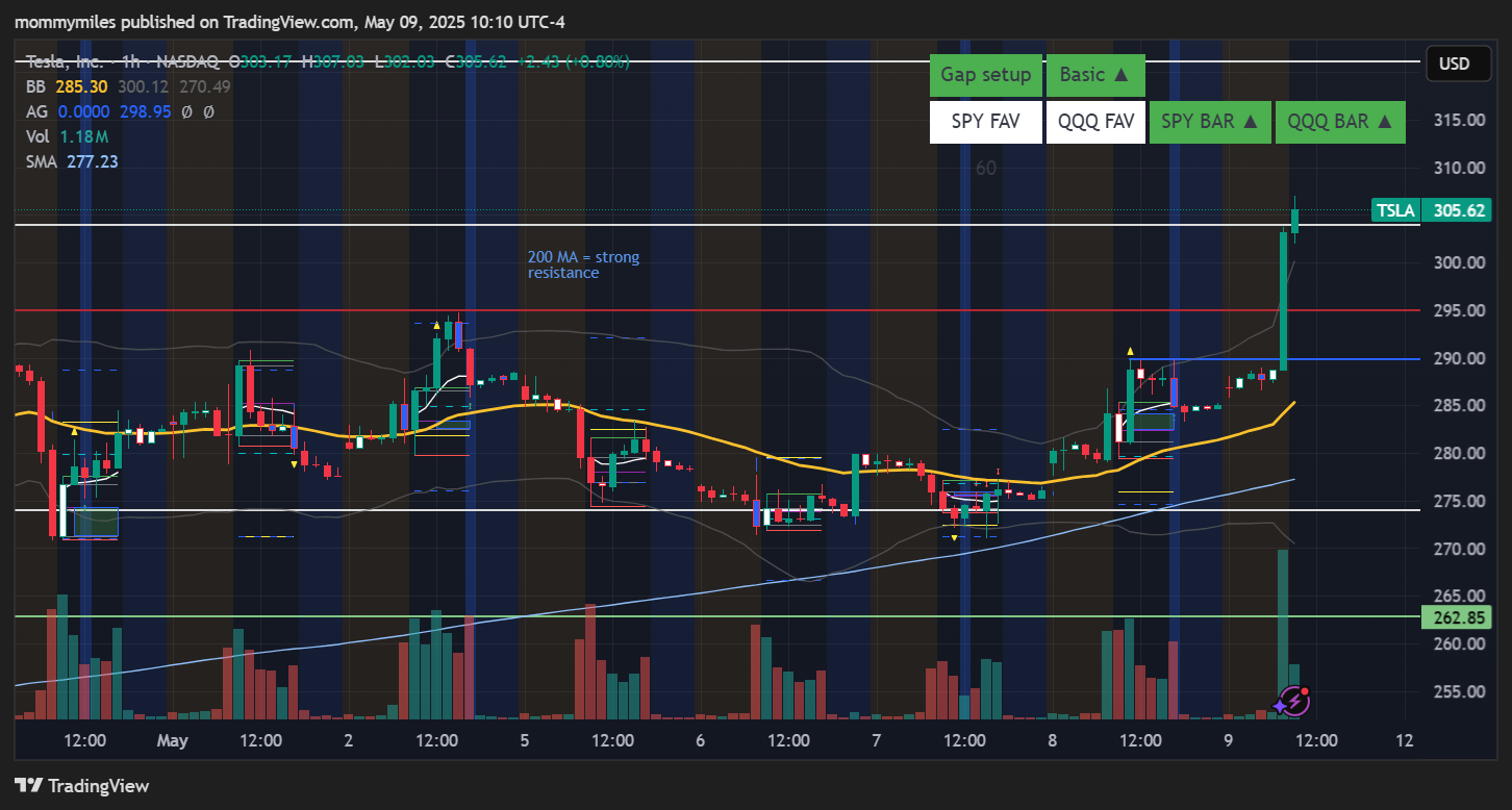 BATS:TSLA Chart Image by mommymiles