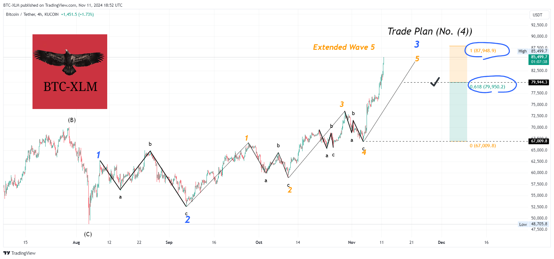 KUCOIN:BTCUSDT Chart Image by BTC-XLM