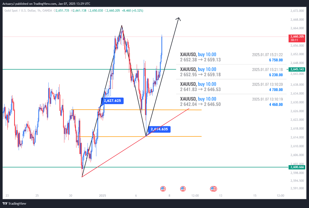 OANDA:XAUUSD Chart Image by ActuaryJ
