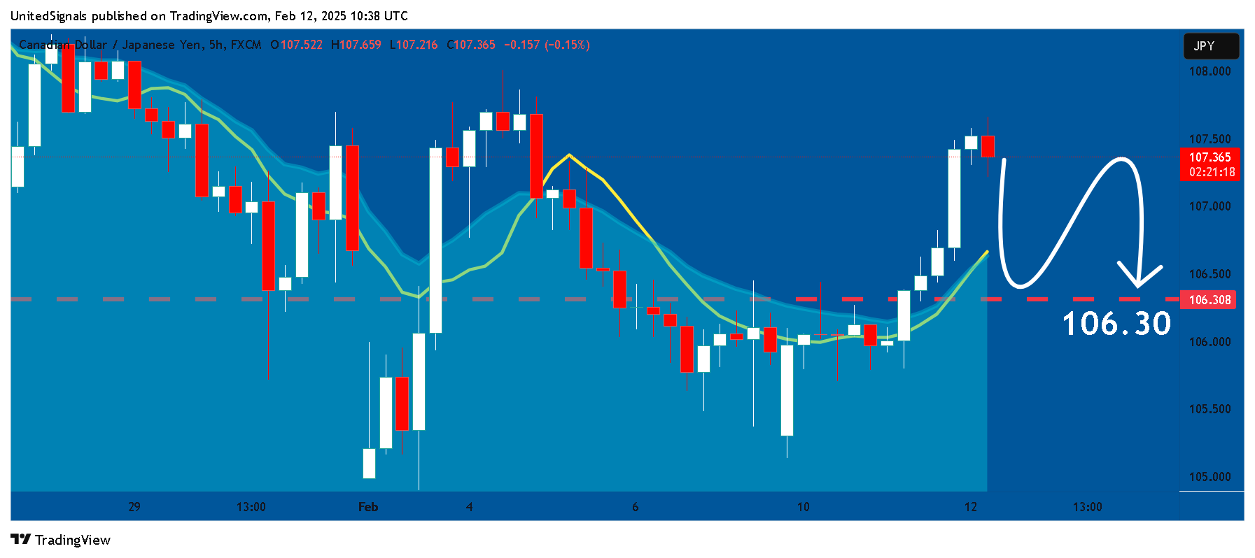 FX:CADJPY Chart Image by UnitedSignals