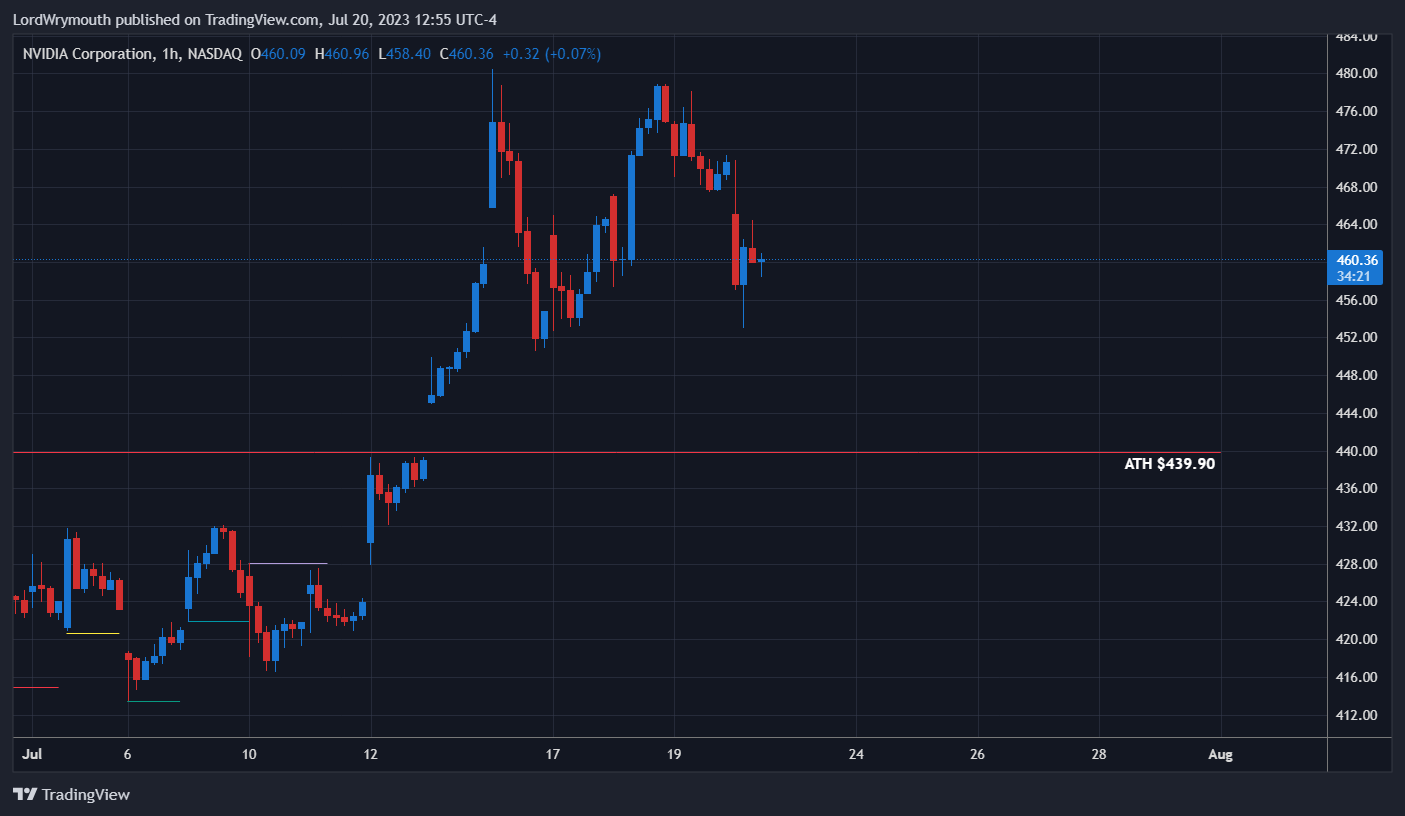 NASDAQ:NVDA Chart Image by LordWrymouth