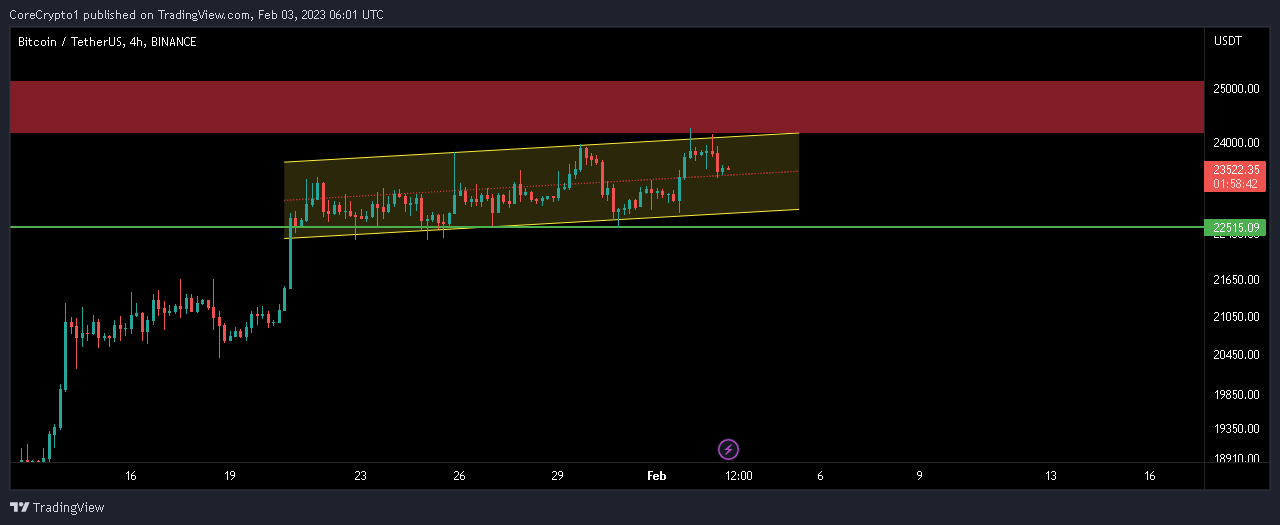 BINANCE:BTCUSDT Chart Image by CoreCrypto1