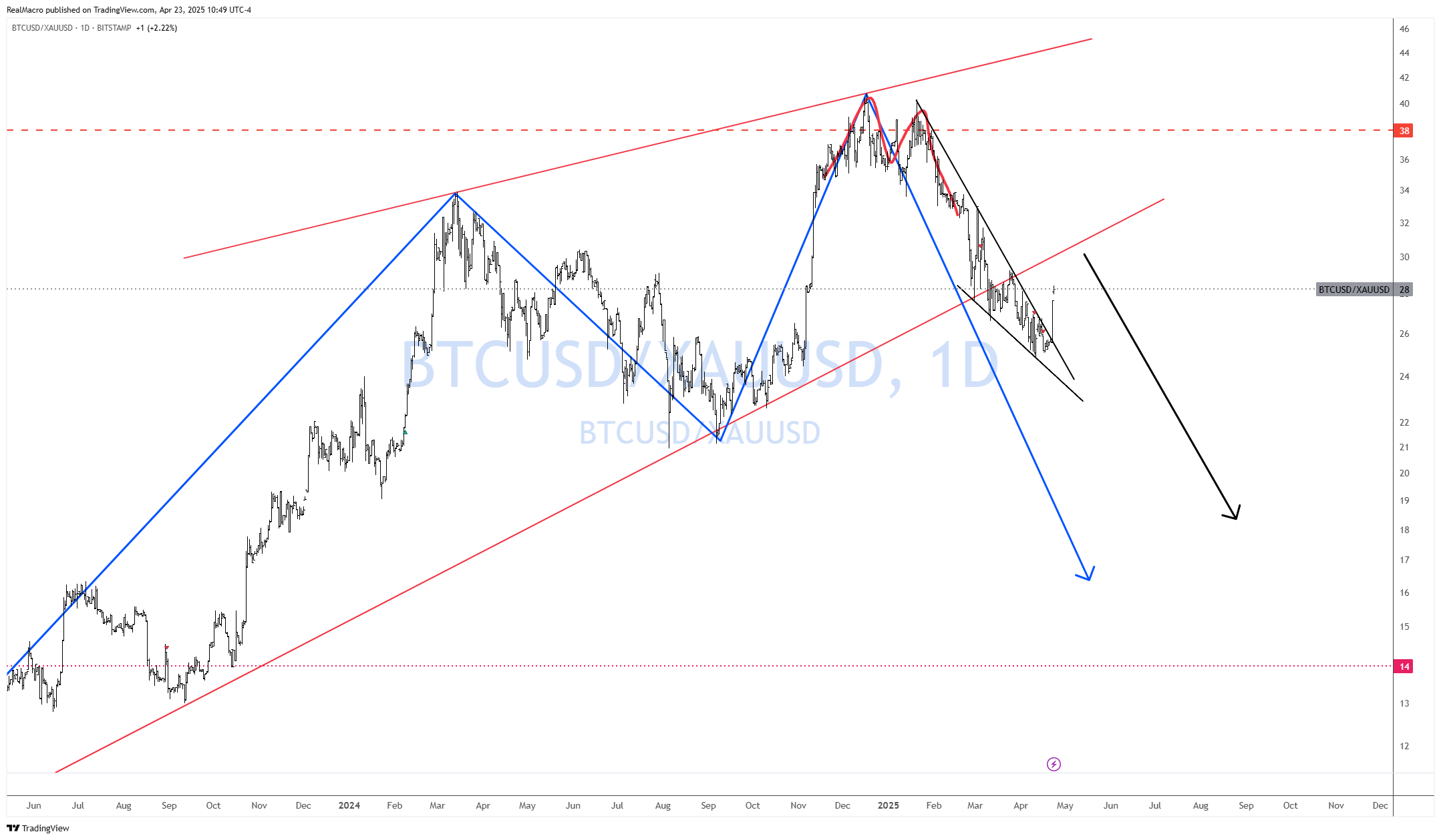BITSTAMP:BTCUSD/OANDA:XAUUSD Chart Image by RealMacro