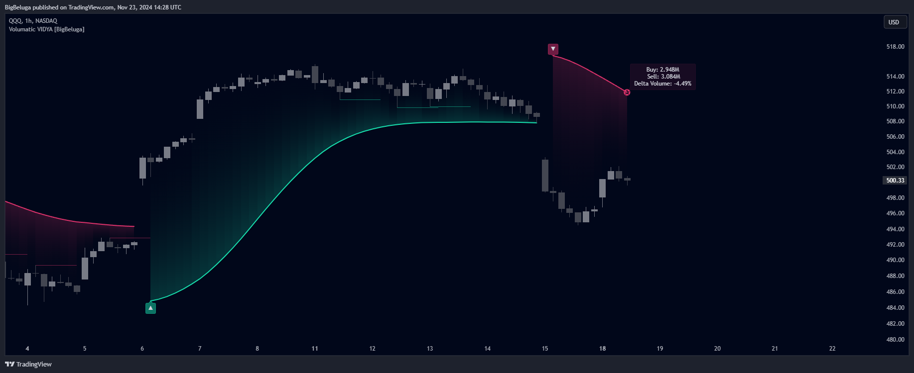 BATS:QQQ Chart Image by BigBeluga