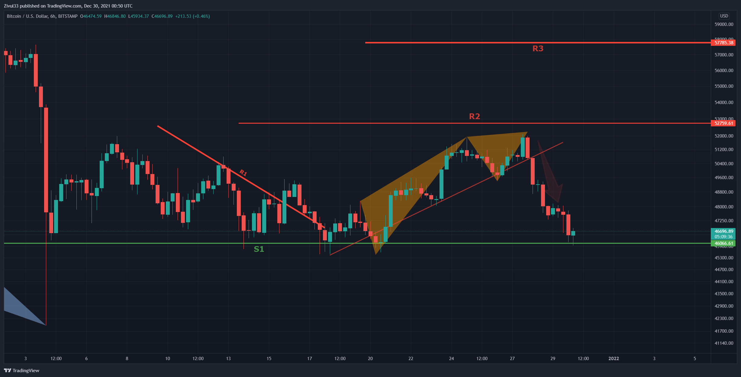 BITSTAMP:BTCUSD Chart Image by Zivul33