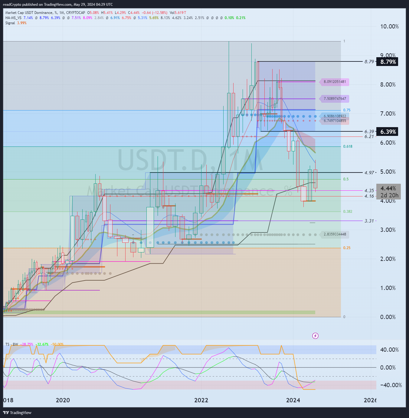 CRYPTOCAP:USDT.D Chart Image by readCrypto