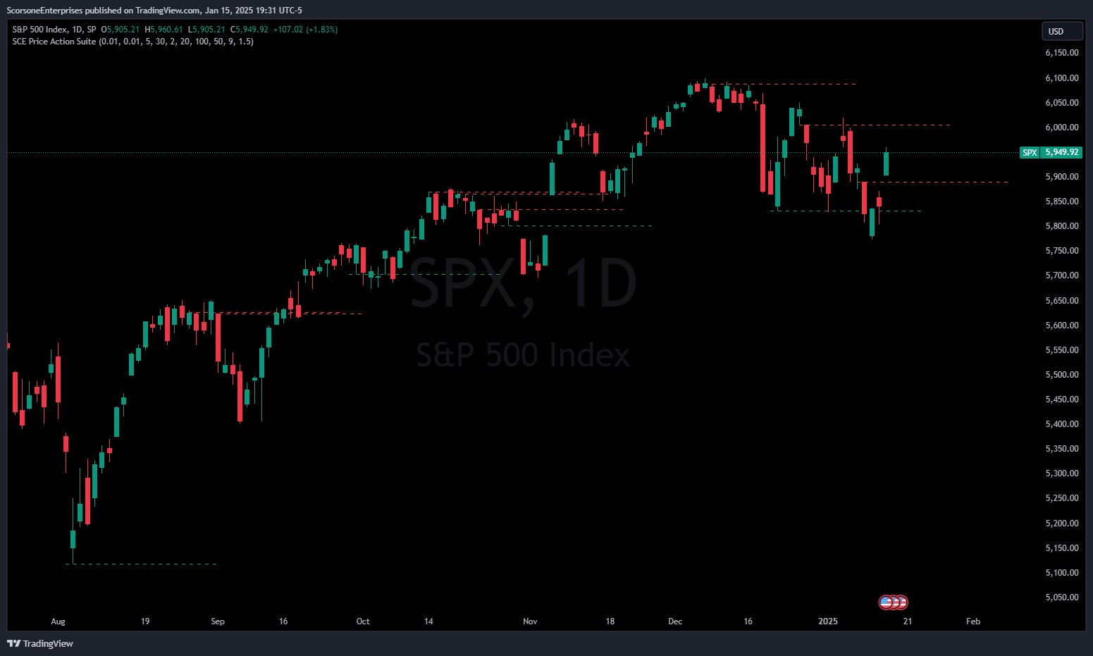 SP:SPX Chart Image by ScorsoneEnterprises