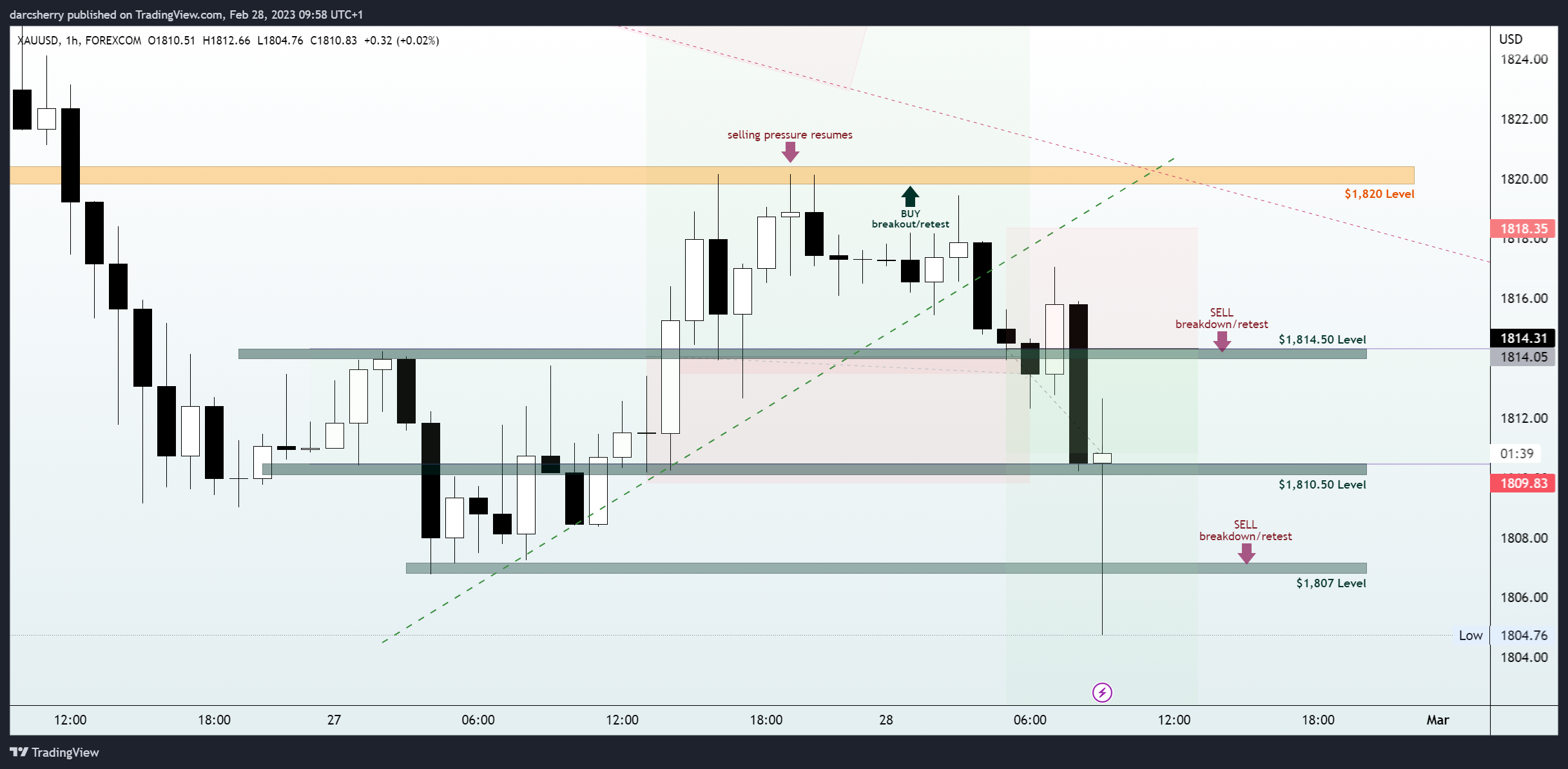 FOREXCOM:XAUUSD Chart Image by darcsherry