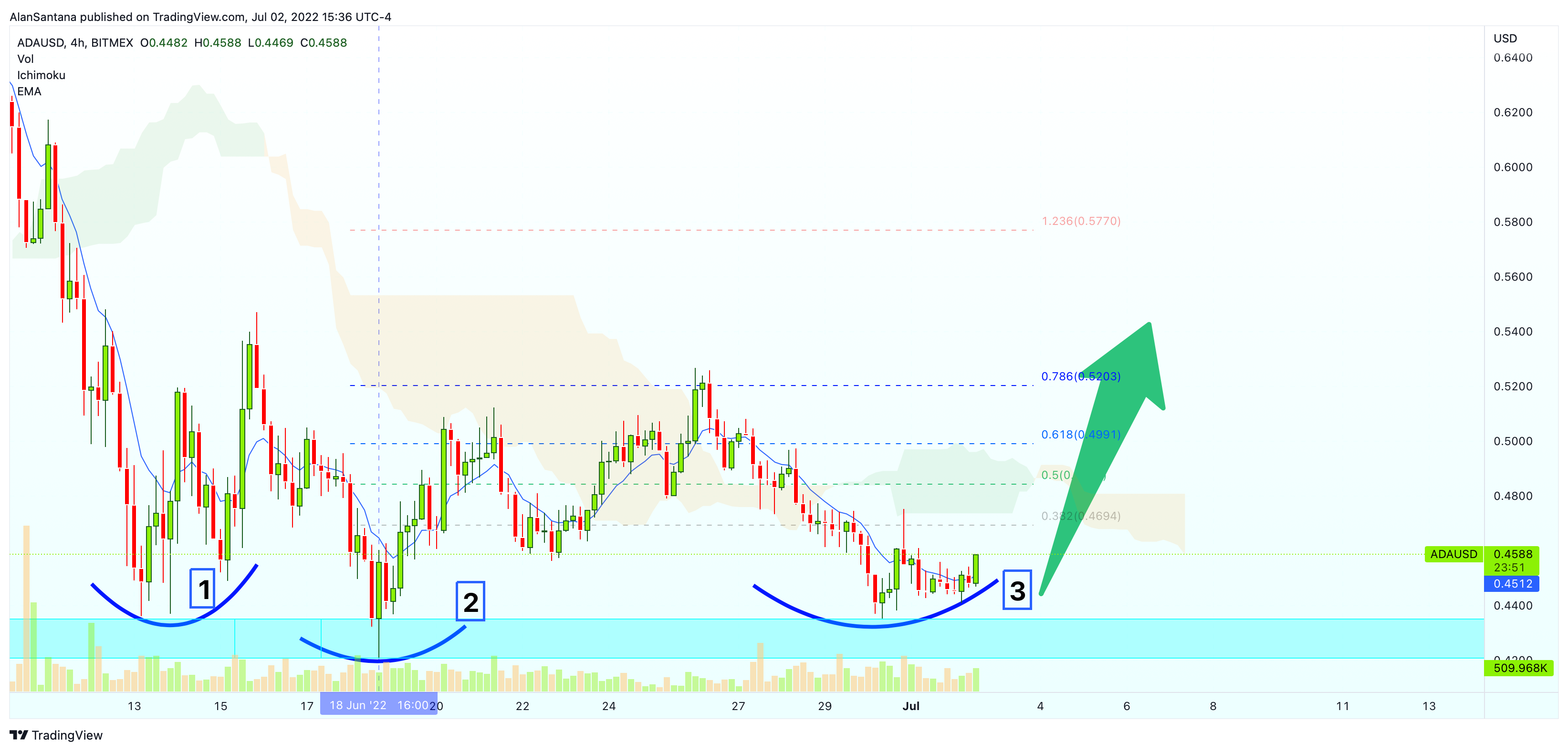 BITMEX:ADAUSD Chart Image by MasterAnanda