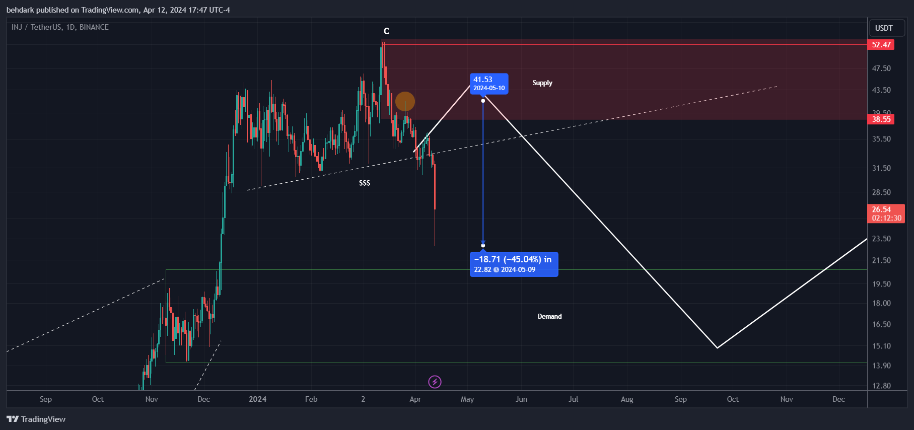 BINANCE:INJUSDT Chart Image by behdark