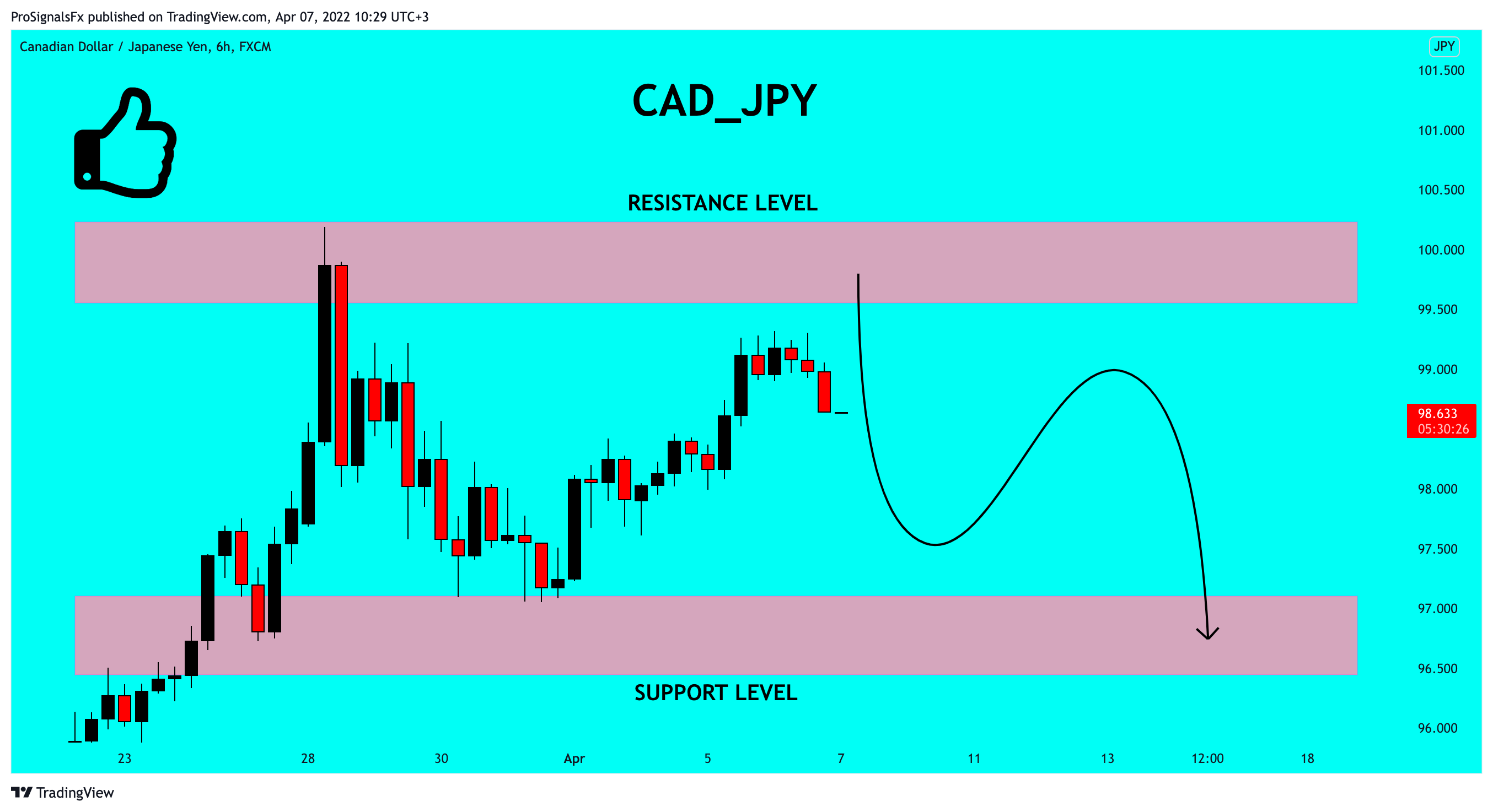 FX:CADJPY Chart Image by ProSignalsFx