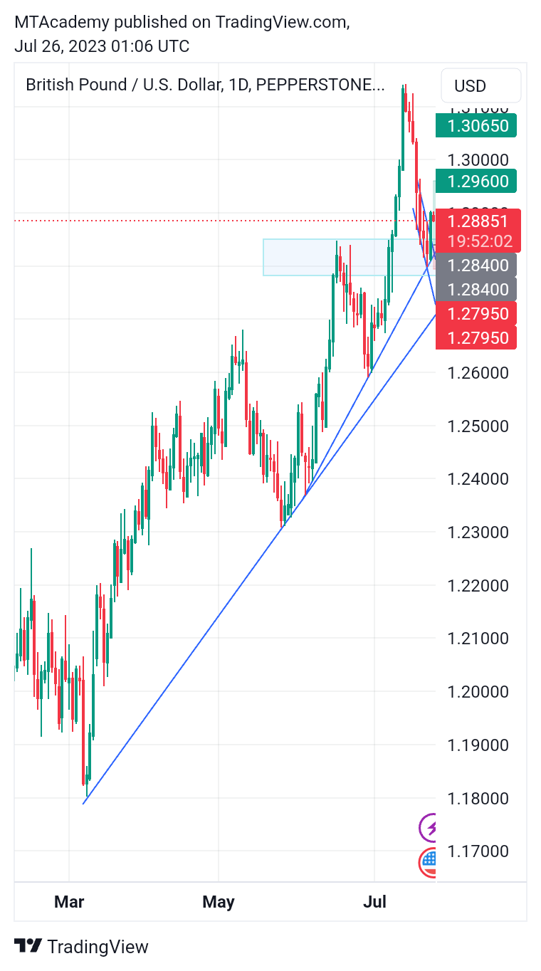 PEPPERSTONE:GBPUSD Chart Image by MTAcademy