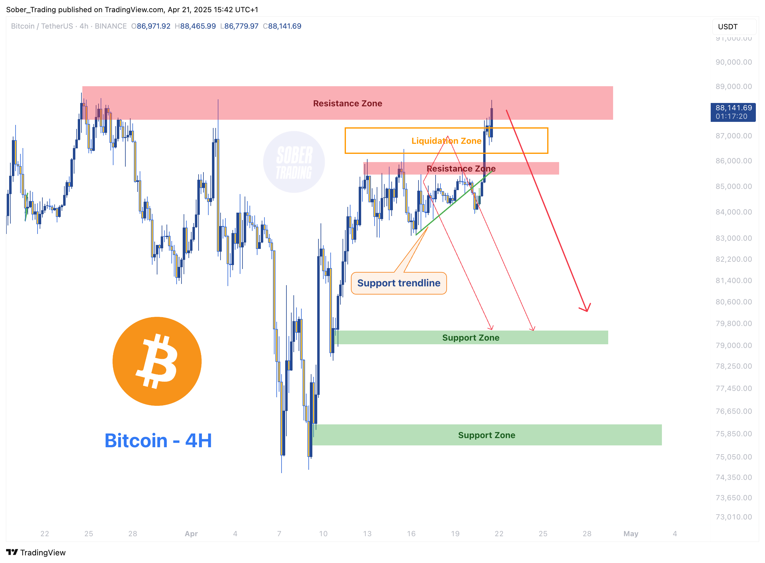 BINANCE:BTCUSDT Chart Image by Sober_Trading