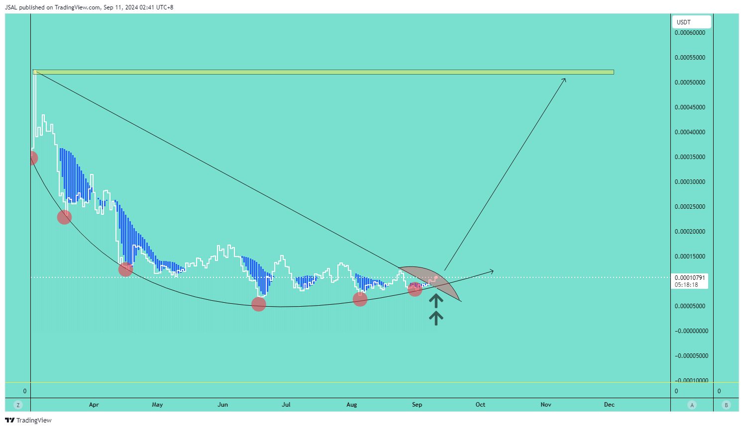 GATEIO:RATSUSDT Chart Image by JSAL