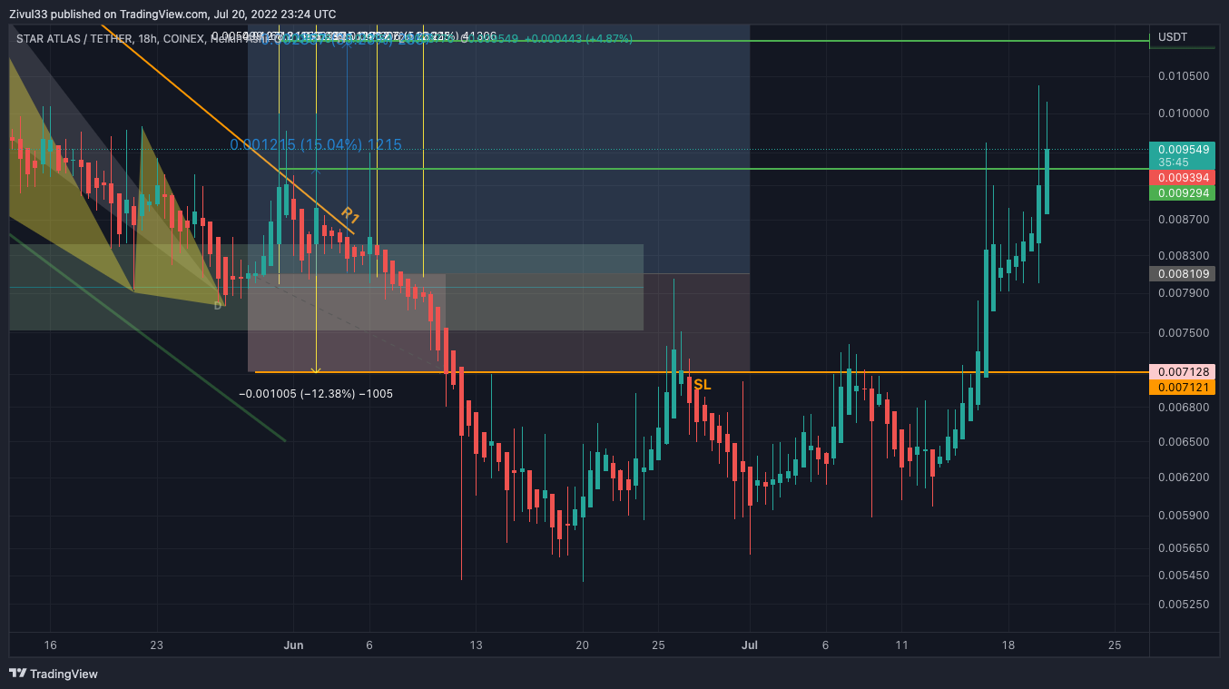 COINEX:ATLASUSDT Chart Image by Zivul33