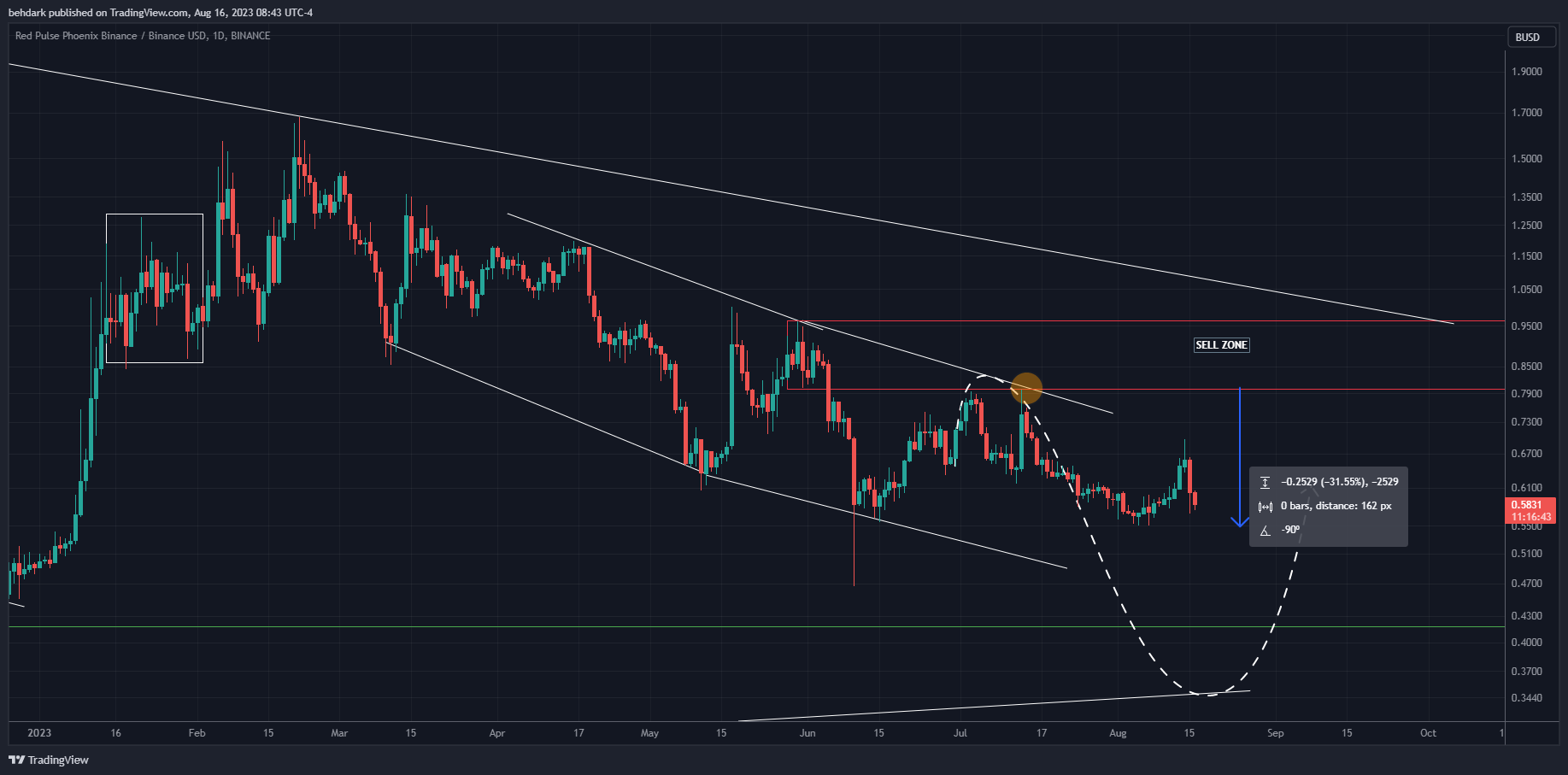 BINANCE:PHBBUSD Chart Image by behdark
