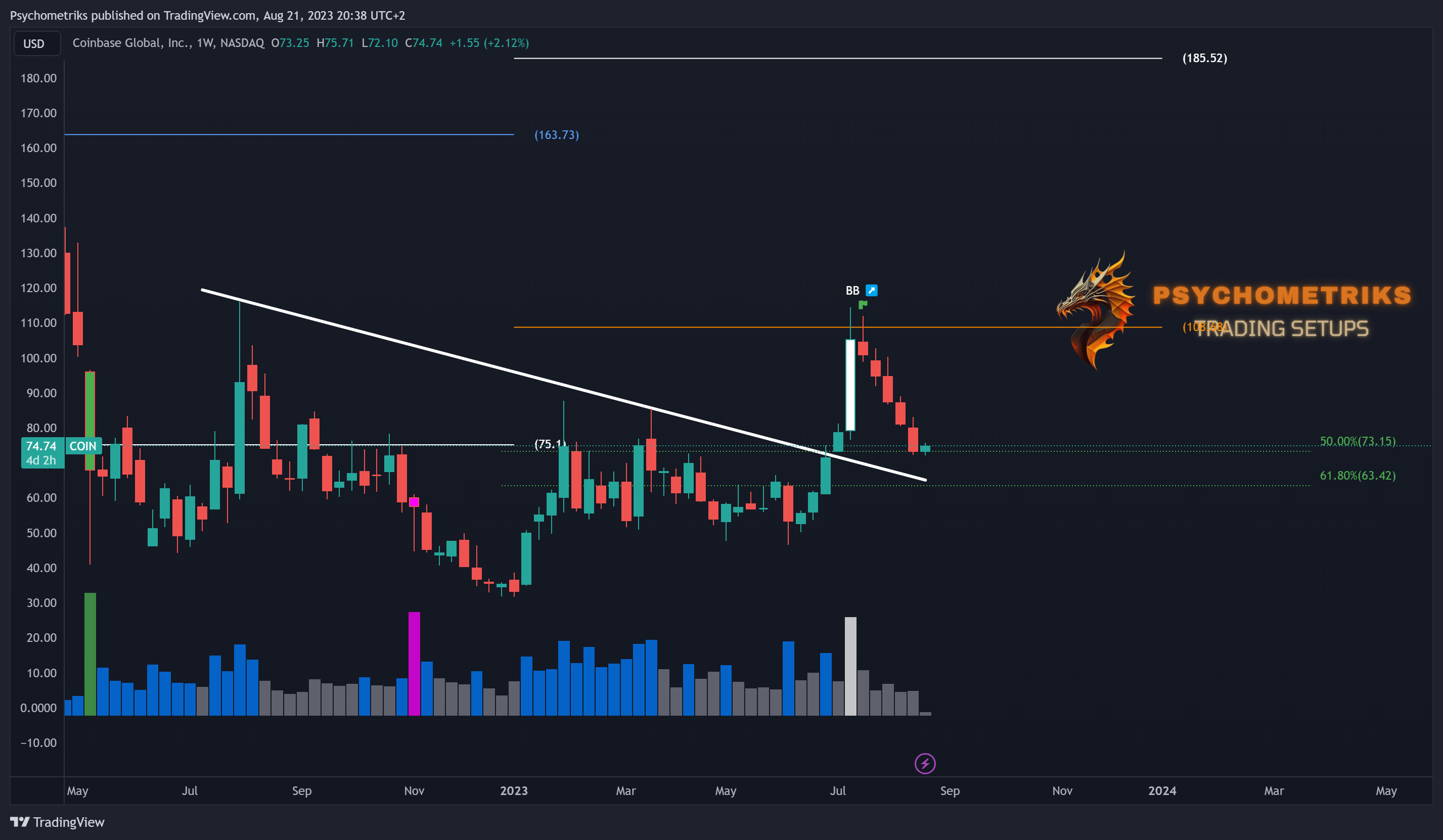 NASDAQ:COIN Chart Image by Psychometriks
