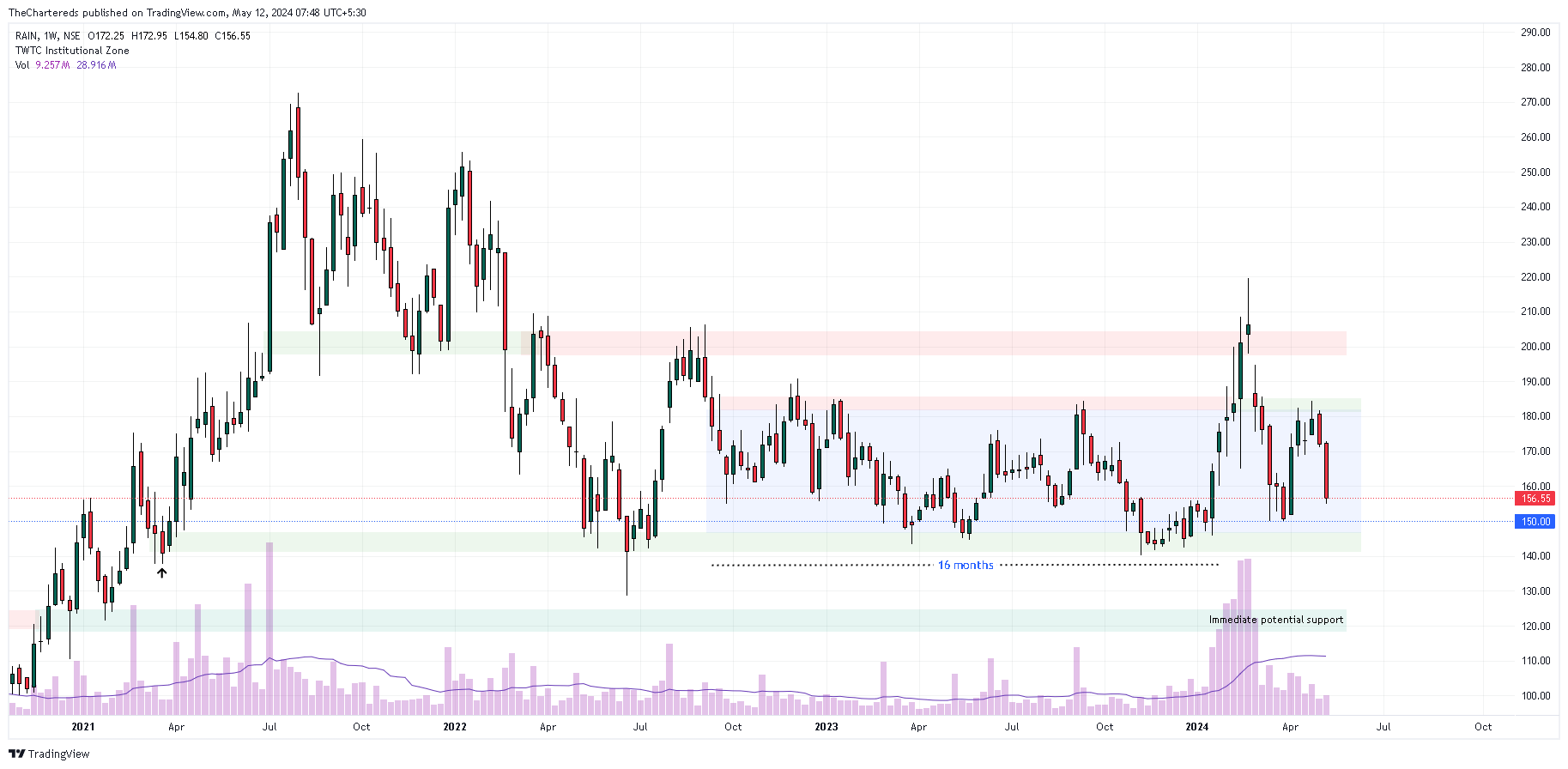 NSE:RAIN Chart Image by TheChartereds