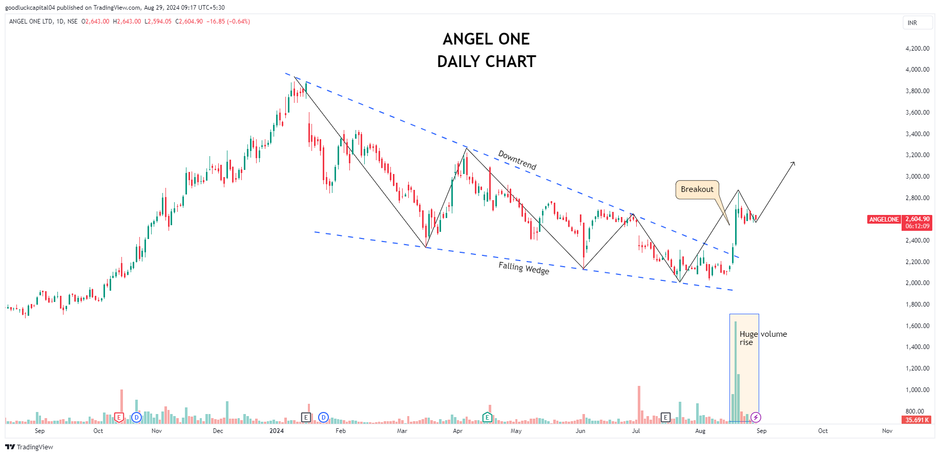 NSE:ANGELONE Chart Image by goodluckcapital04