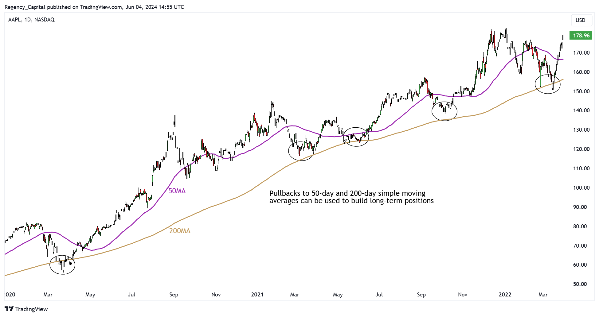 BATS:AAPL Chart Image by Regency_Capital