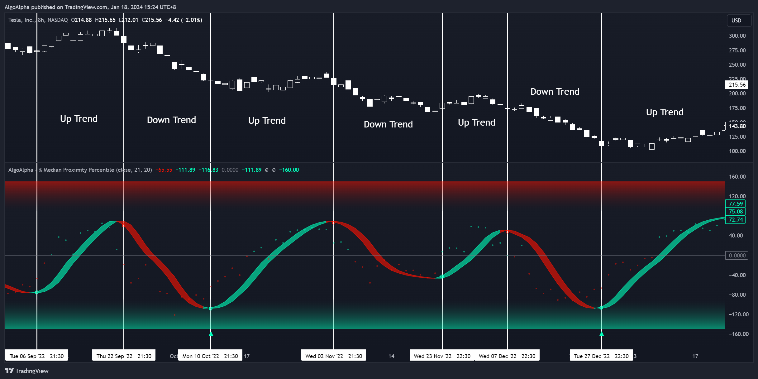 BATS:TSLA Chart Image by AlgoAlpha
