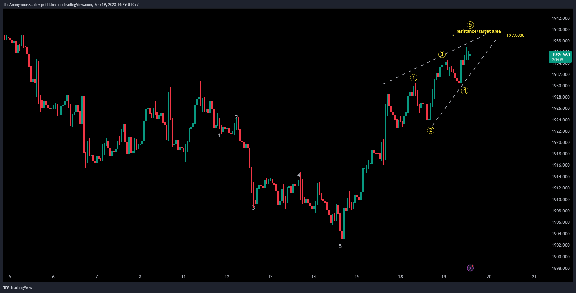 OANDA:XAUUSD Chart Image by TheAnonymousBanker