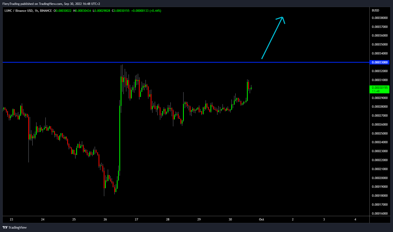 BINANCE:LUNCBUSD Chart Image by FieryTrading
