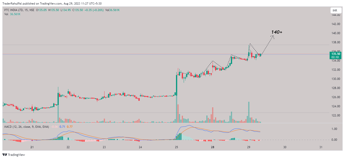NSE:PTC Chart Image by TraderRahulPal