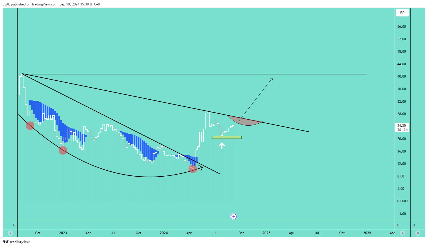 BATS:GME Chart Image by JSAL