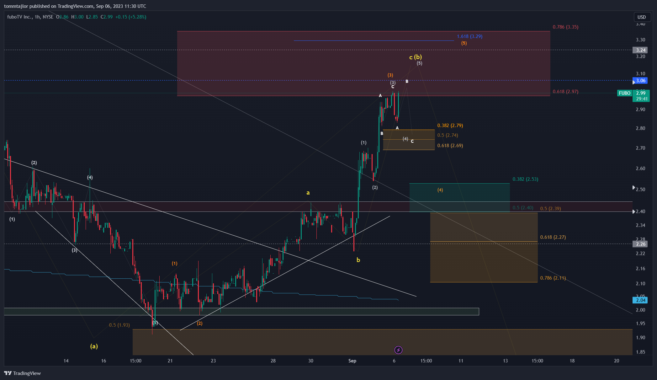 NYSE:FUBO Chart Image by tommtajlor