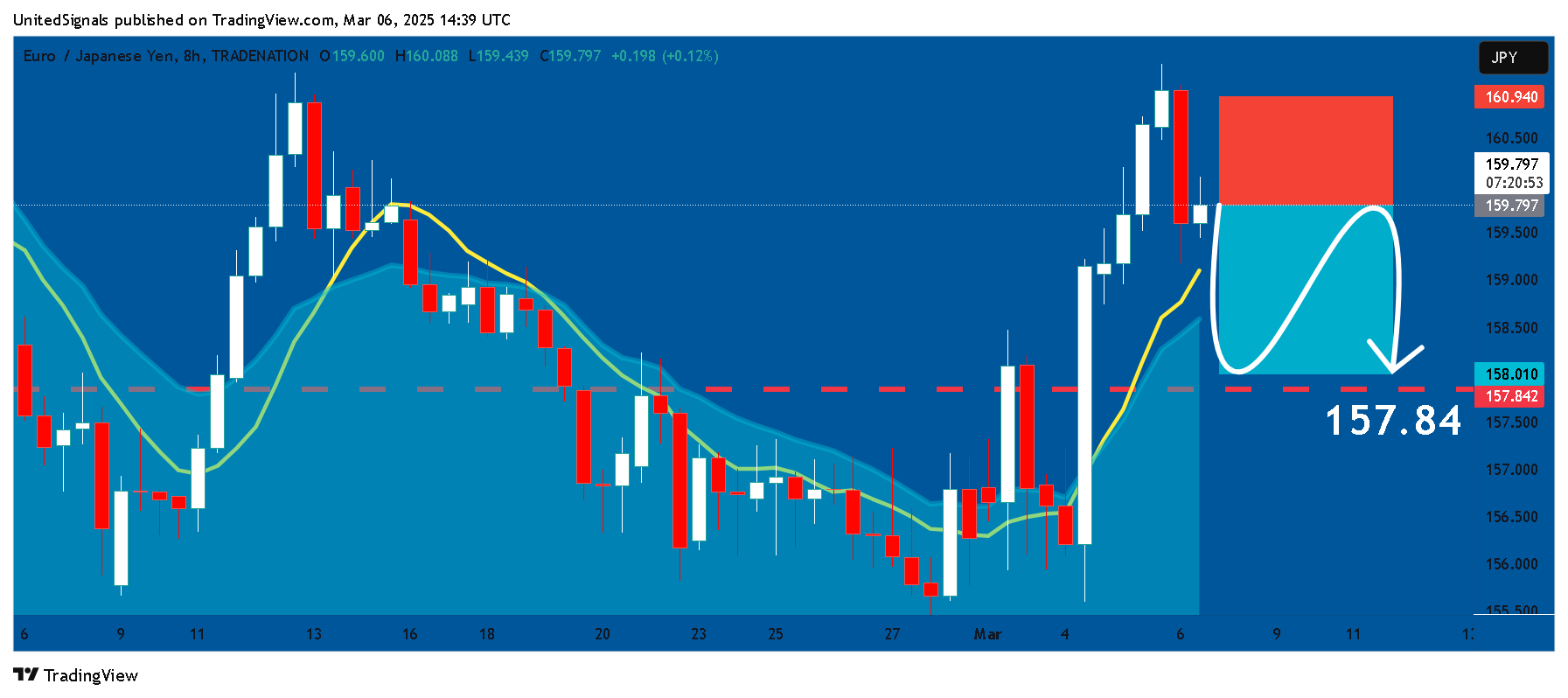 TRADENATION:EURJPY Chart Image by UnitedSignals