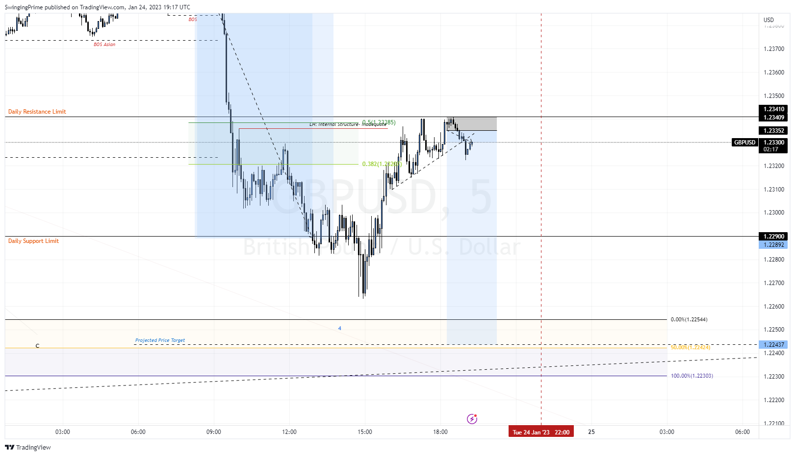 OANDA:GBPUSD Chart Image by SwingingPrime