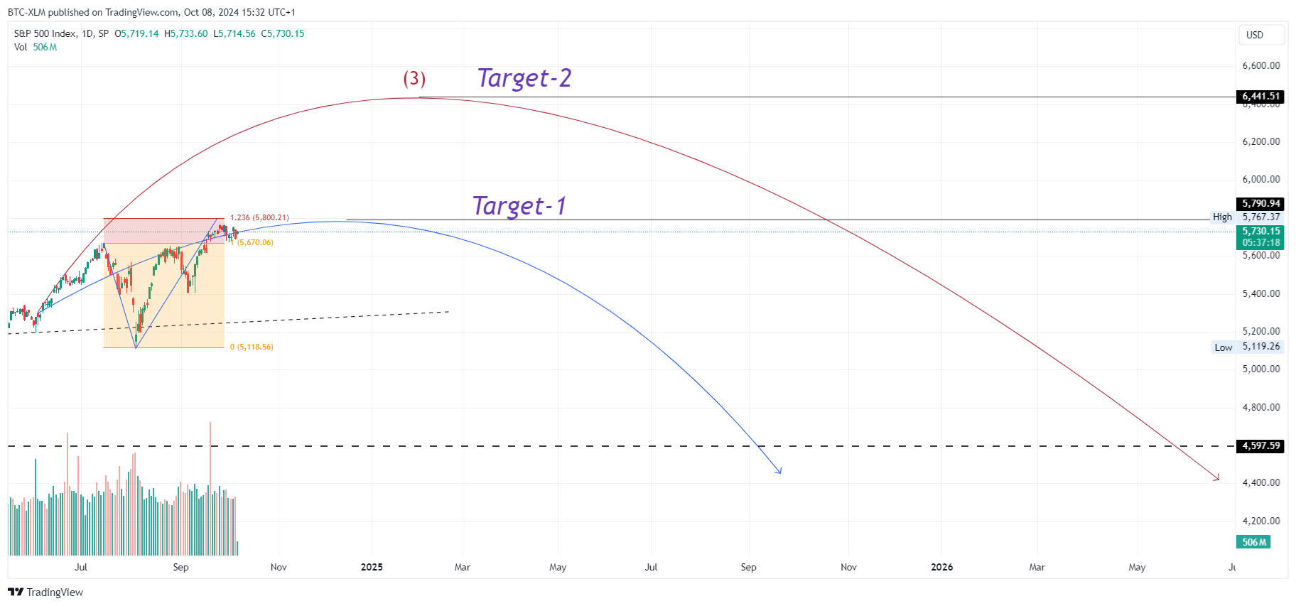 SP:SPX Chart Image by BTC-XLM
