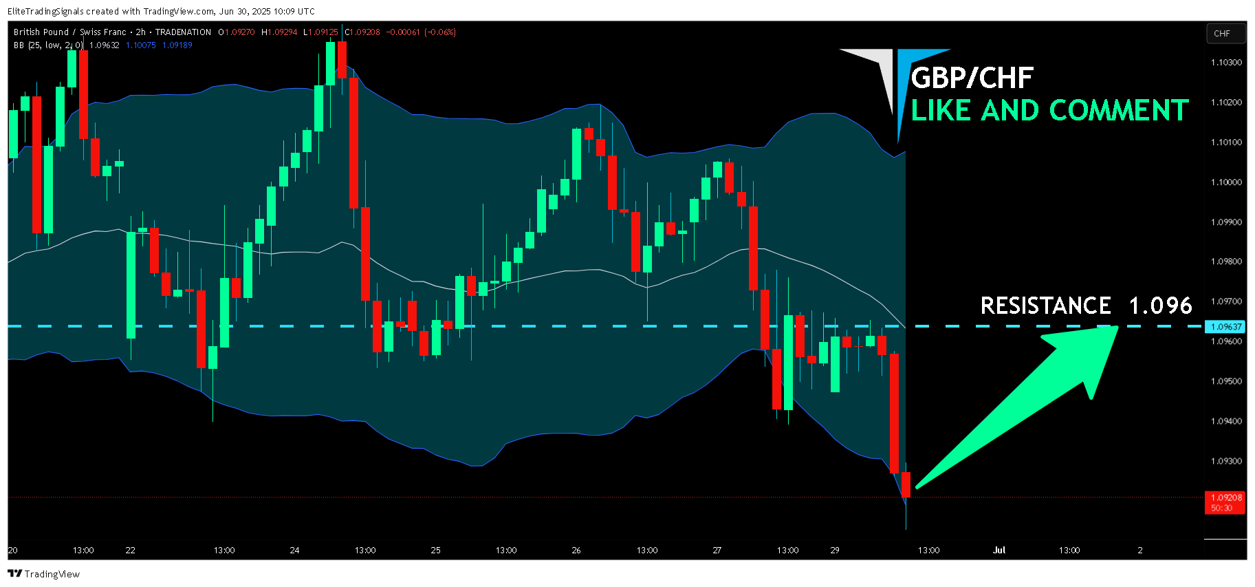 TRADENATION:GBPCHF Chart Image by EliteTradingSignals