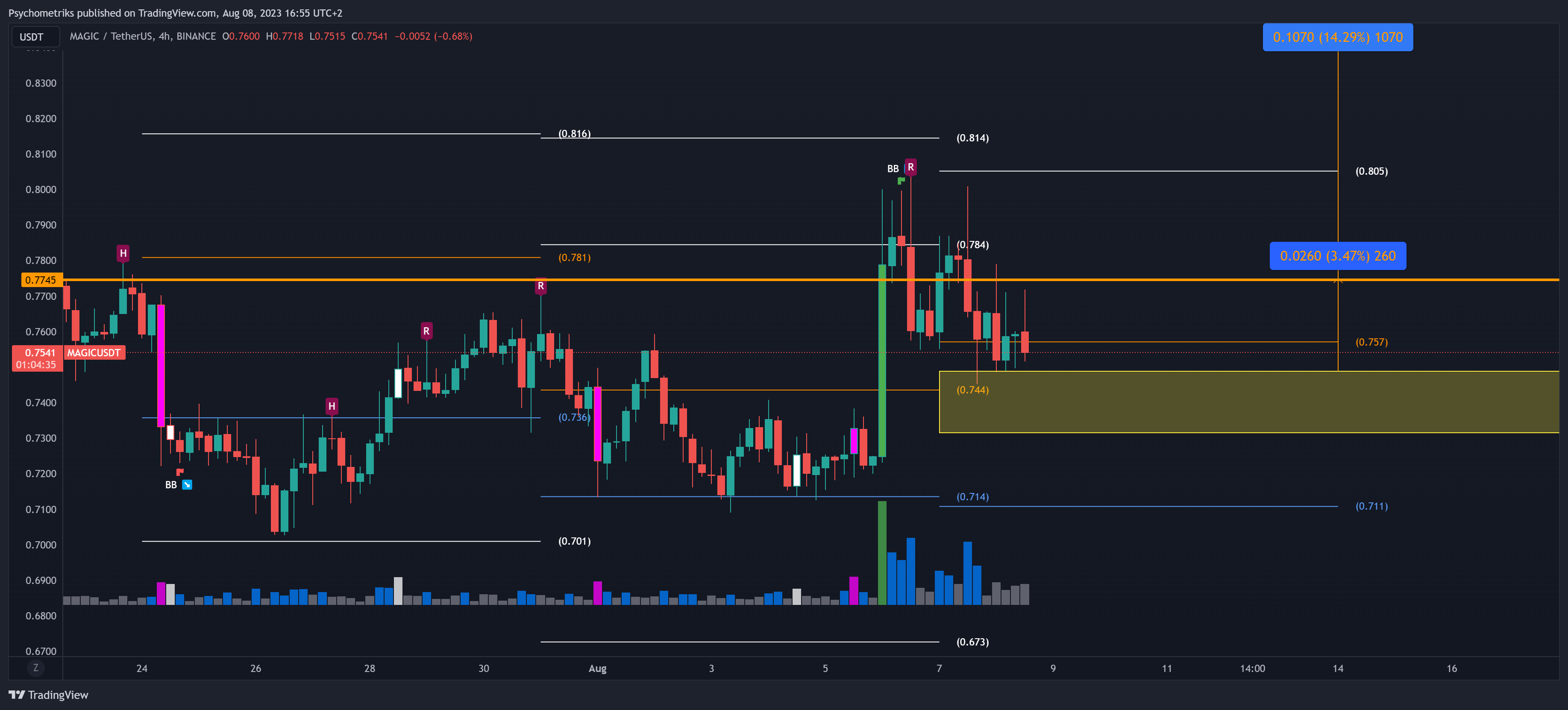 BINANCE:MAGICUSDT Chart Image by Psychometriks