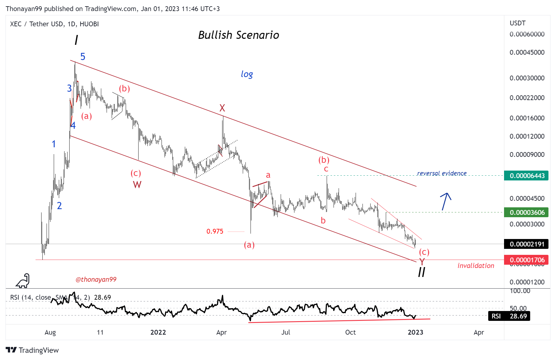 HUOBI:XECUSDT Chart Image by Thonayan99